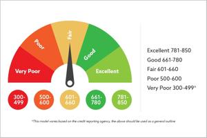 How to Repair Your Damaged Credit Score