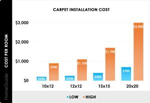 Understanding Carpet Repair Costs: Key Factors and Insights