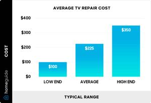 Are TV Repairs Worth It?